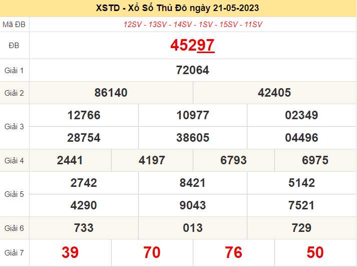 KQXSHN ngày 21/5/2023