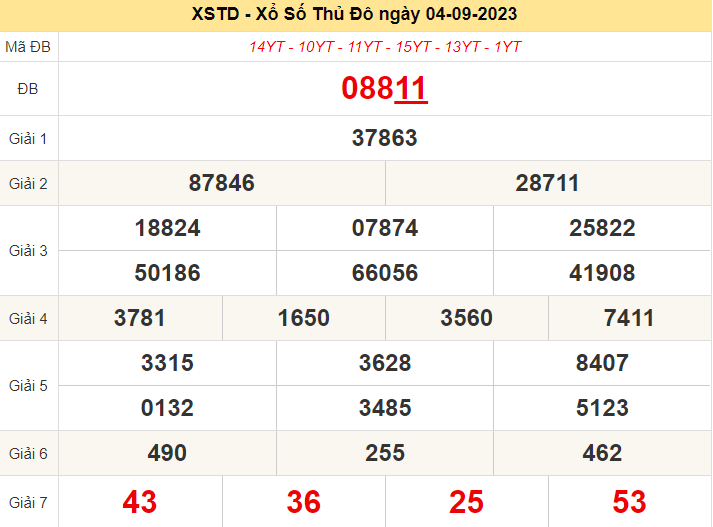 Xổ số ngày 4/9/2023