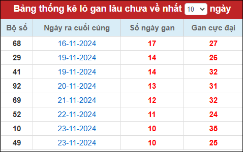 Lô gan đến ngày 4/12/24