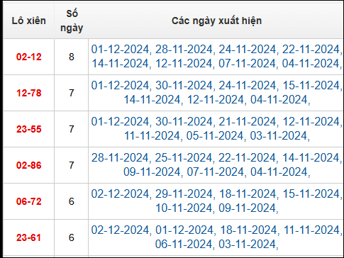 Bảng TK cầu lô xiên 2 ngày 3/12/2024