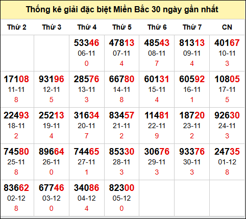 Bảng thống kê số đề miền Bắc theo tháng đến 6/12