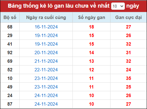 Lô gan đến ngày 5/12/24