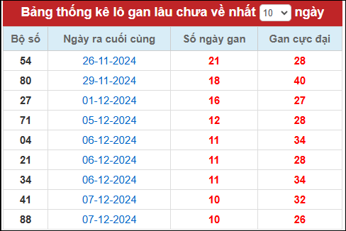 Lô gan đến ngày 18/12/24