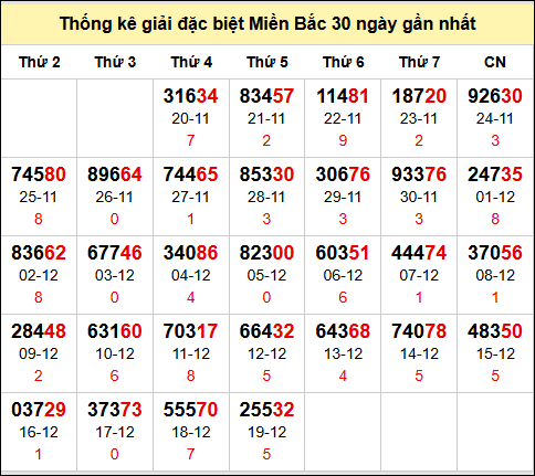 Bảng thống kê số đề miền Bắc theo tháng đến 20/12