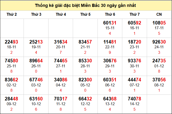 Thống kê GĐB miền Bắc theo tháng đến 15/12