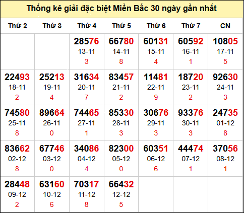 Bảng thống kê số đề miền Bắc theo tháng đến 13/12