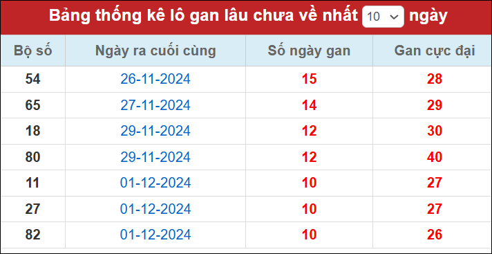 Lô gan đến ngày 12/12/24