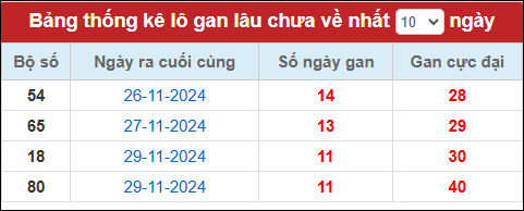 Lô gan đến ngày 11/12/24