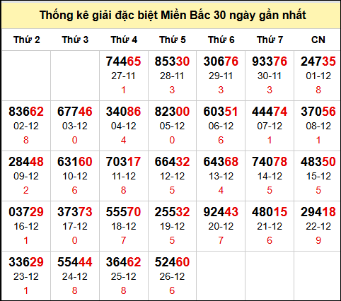 Bảng thống kê số đề miền Bắc theo tháng đến 27/12