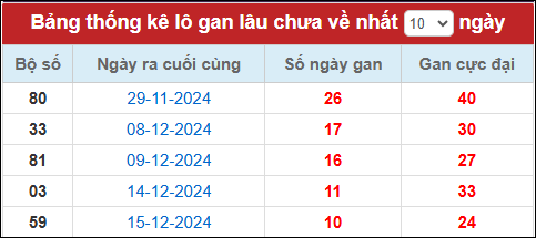 Lô gan đến ngày 26/12/24