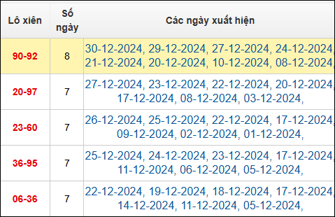 Bảng TK cầu lô xiên 2 ngày 31/12/2024