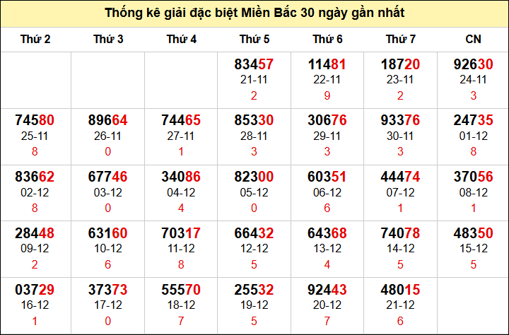 Thống kê GĐB miền Bắc theo tháng đến 22/12