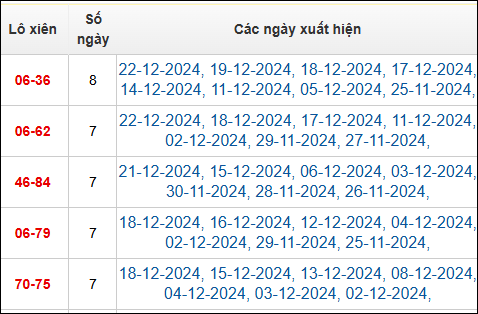 Bảng TK cầu lô xiên 2 ngày 24/12/2024