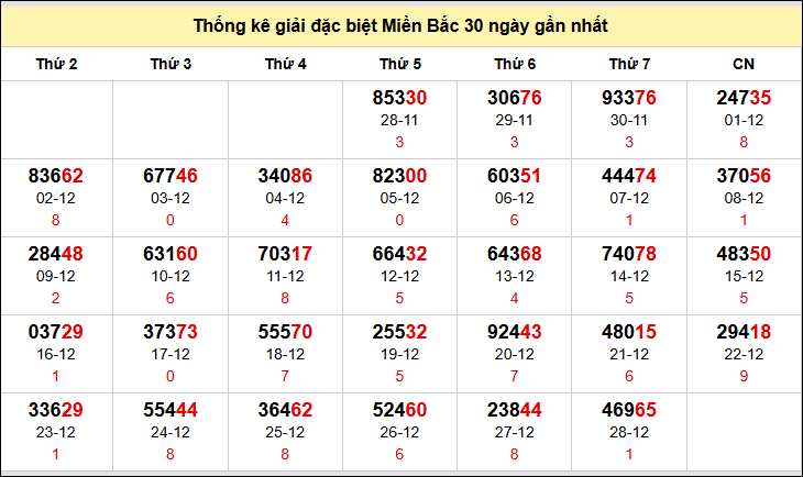 Thống kê GĐB miền Bắc theo tháng đến 29/12