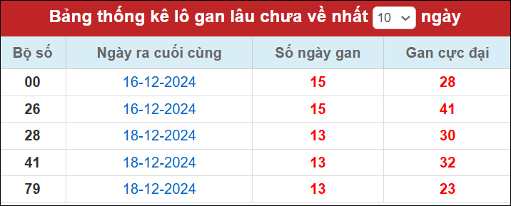 Lô gan đến ngày 1/1/25