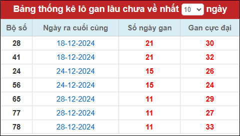 Lô gan đến ngày 9/1/25