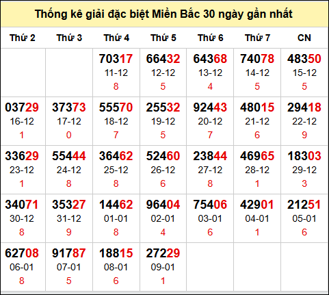 Bảng thống kê số đề miền Bắc theo tháng đến 10/1