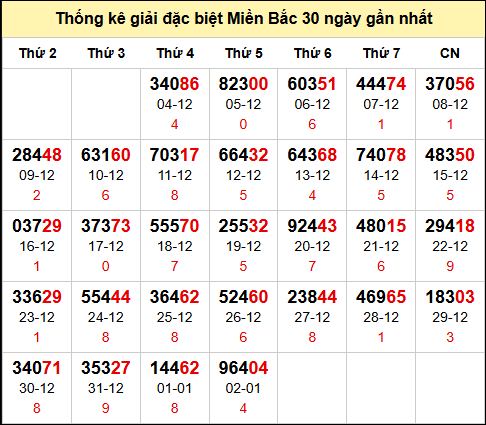 Bảng thống kê số đề miền Bắc theo tháng đến 3/1