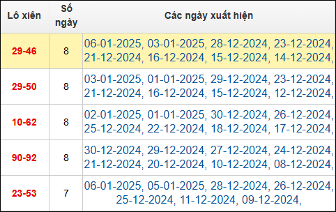 Bảng TK cầu lô xiên 2 ngày 7/1/2025