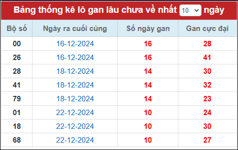 Lô gan đến ngày 2/1/25