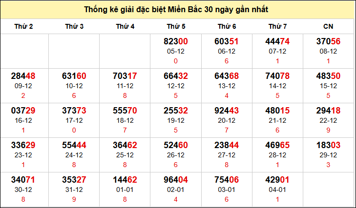 Thống kê GĐB miền Bắc theo tháng đến 5/1