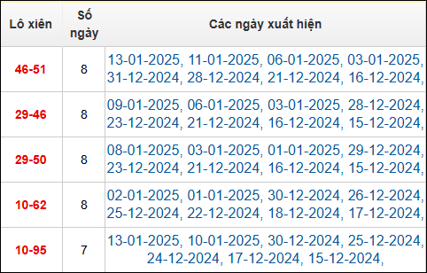 Bảng TK cầu lô xiên 2 ngày 14/1/2025