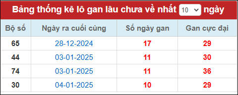 Lô gan đến ngày 15/1/25