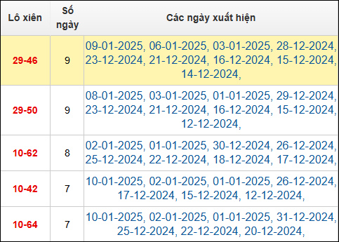 Bảng TK cầu lô xiên 2 ngày 11/1