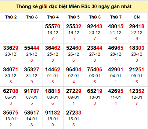  Bảng thống kê số đề miền Bắc theo tháng đến 17/1