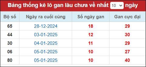 Lô gan đến ngày 16/1/25