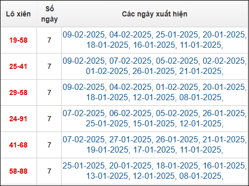 Bảng TK cầu lô xiên 2 ngày 11/2/2025
