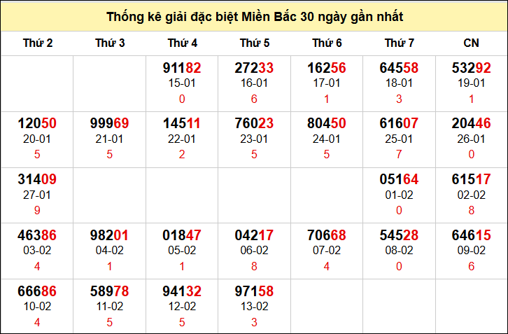 Bảng thống kê số đề miền Bắc theo tháng đến 14/2