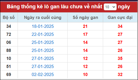 Lô gan đến ngày 13/2/2025