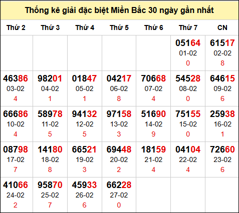 Bảng thống kê số đề miền Bắc theo tháng đến 28/2