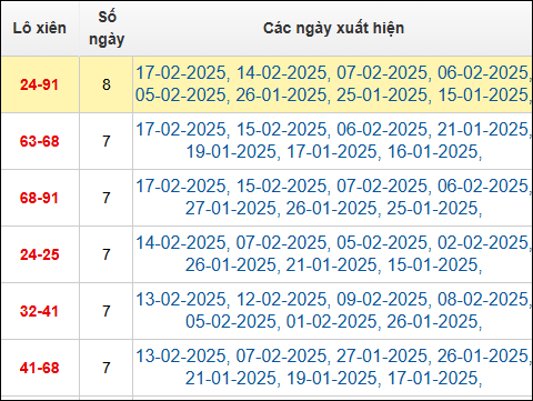 Bảng TK cầu lô xiên 2 ngày 18/2/2025