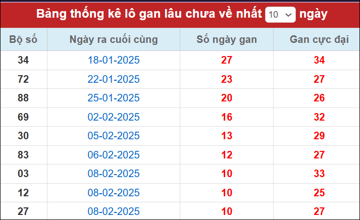 Lô gan đến ngày 19/2/25