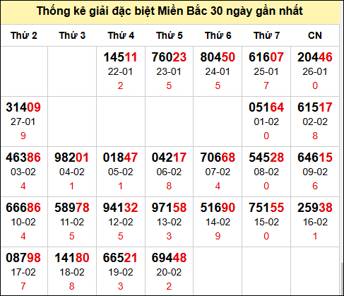  Bảng thống kê số đề miền Bắc theo tháng đến 21/2