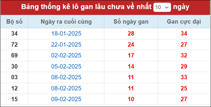 Lô gan đến ngày 20/2/2025