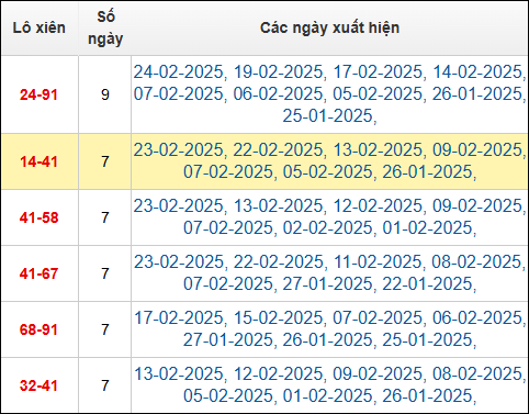 Bảng TK cầu lô xiên 2 ngày 25/2/2025