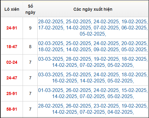 Bảng TK cầu lô xiên 2 ngày 4/3/2025