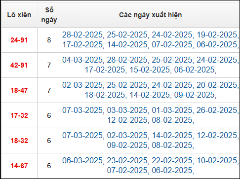 Bảng TK cầu lô xiên 2 ngày 8/3