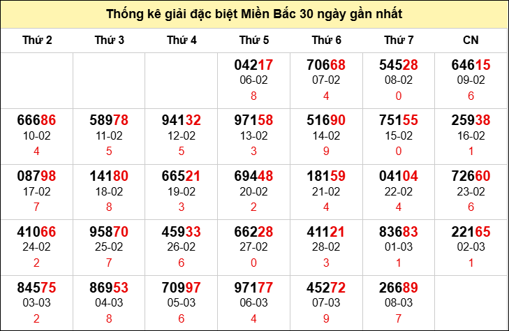 Thống kê GĐB miền Bắc theo tháng đến 9/3