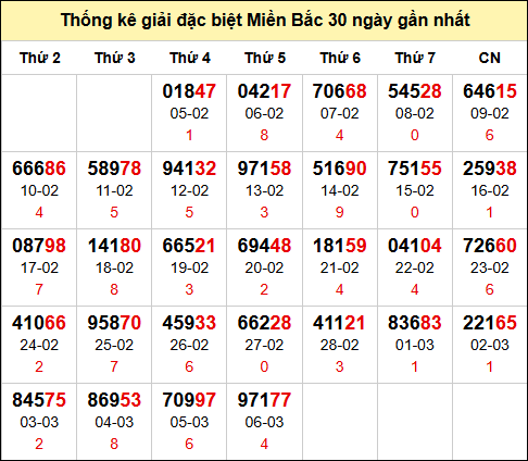 Bảng thống kê số đề miền Bắc theo tháng đến 7/3