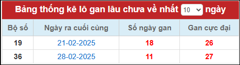 Lô gan đến ngày 12/3/2025