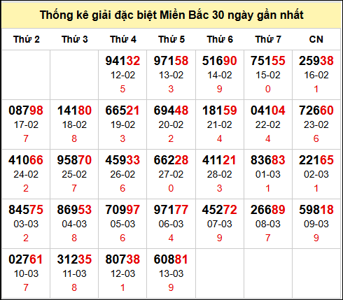  Bảng thống kê số đề miền Bắc theo tháng đến 14/3