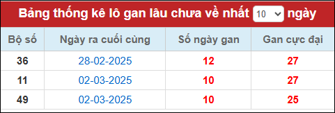 Lô gan đến ngày 13/3/2025
