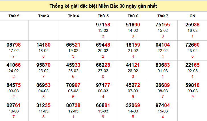 Thống kê GĐB miền Bắc theo tháng đến 16/3