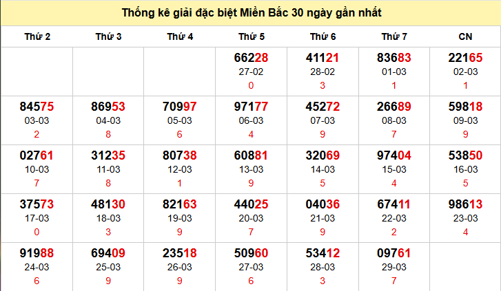  Thống kê GĐB miền Bắc theo tháng đến 30/3