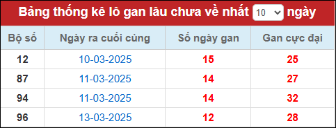 Lô gan đến ngày 26/3/2025