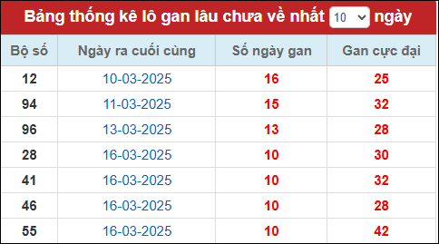 Lô gan đến ngày 27/3/2025